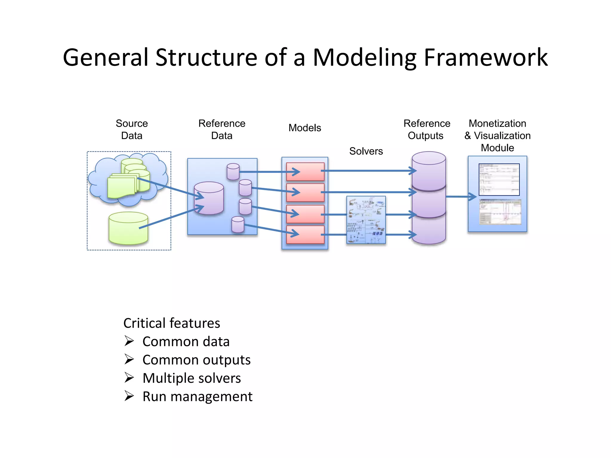 General Structure of a Modeling Framework
Source
Data
Reference
Data
Models Reference
Outputs
Solvers
Monetization
& Visualization
Module
Critical features
 Common data
 Common outputs
 Multiple solvers
 Run management
 
