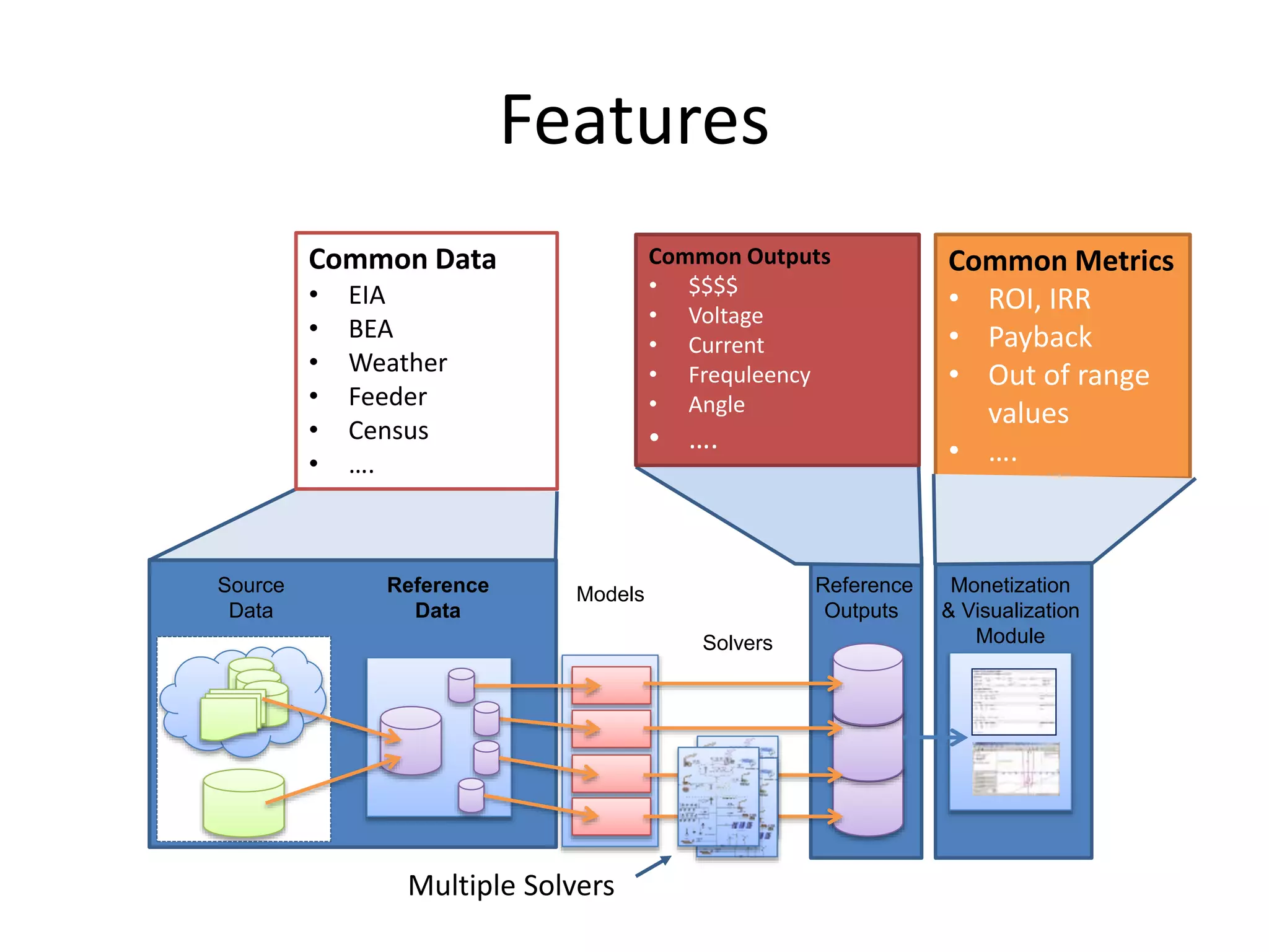 Features
Source
Data
Reference
Data
Models Reference
Outputs
Solvers
Monetization
& Visualization
Module
Common Metrics
• ROI, IRR
• Payback
• Out of range
values
• ….
Common Data
• EIA
• BEA
• Weather
• Feeder
• Census
• ….
Common Outputs
• $$$$
• Voltage
• Current
• Frequleency
• Angle
• ….
Multiple Solvers
 