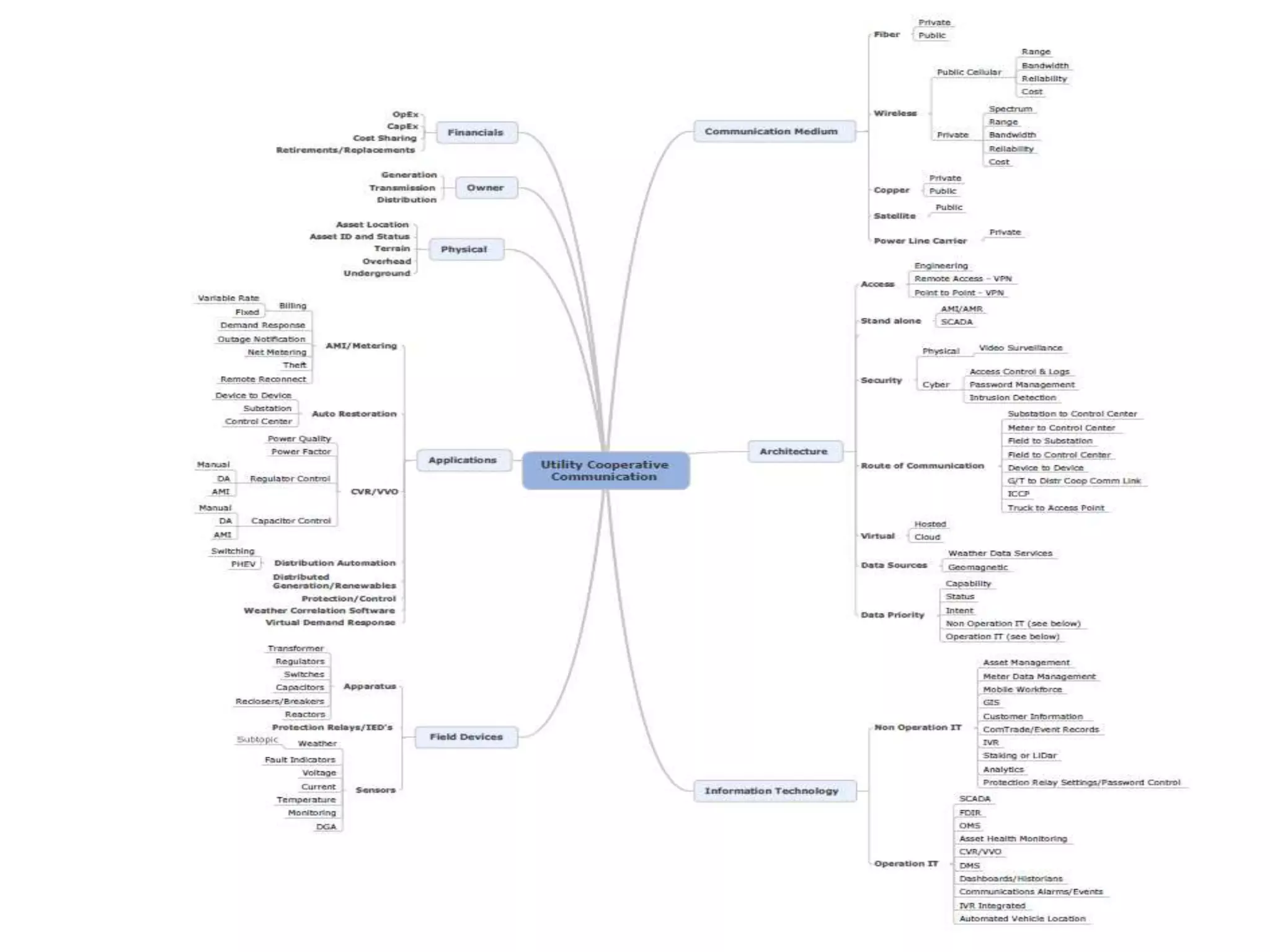 Building the Resilient Grid NRECA SFA