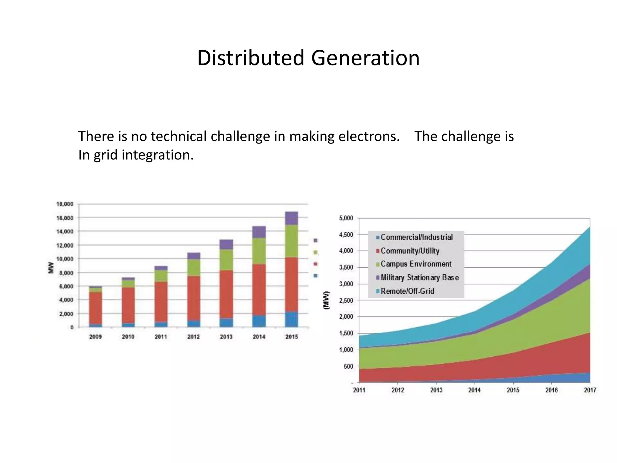 Distributed Generation
There is no technical challenge in making electrons. The challenge is
In grid integration.
 