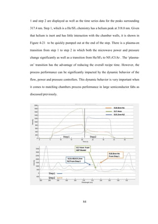 84
1 and step 2 are displayed as well as the time series data for the peaks surrounding
317.4 nm. Step 1, which is a He/SF6 chemistry has a helium peak at 318.8 nm. Given
that helium is inert and has little interaction with the chamber walls, it is shown in
Figure 4-21 to be quickly pumped out at the end of the step. There is a plasma-on
transition from step 1 to step 2 in which both the microwave power and pressure
change significantly as well as a transition from He/SF6 to NF3/Cl/Ar . The ‘plasma-
on’ transition has the advantage of reducing the overall recipe time. However, the
process performance can be significantly impacted by the dynamic behavior of the
flow, power and pressure controllers. This dynamic behavior is very important when
it comes to matching chambers process performance in large semiconductor fabs as
discussed previously.
 