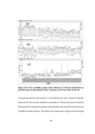 89
Figure 4-25: The variability graphs of the 318nm (a), 777nm (b) and 827nm (c)
all which show to discriminate wafer 1 from the rest of the wafers in the lot.
As discussed earlier in the section 4.1.1 the chemistry for step 1 consists of SF6/He,
where the SF6 flow into the chamber is extremely low. Hence, the process is heavily
influenced by the residual by-product on the chamber walls from the in-situ process of
Cl2/HBr/O etching of silicon. This effect can be clearly seen in figure 4-26 where high
 