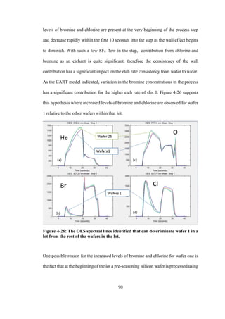 90
levels of bromine and chlorine are present at the very beginning of the process step
and decrease rapidly within the first 10 seconds into the step as the wall effect begins
to diminish. With such a low SF6 flow in the step, contribution from chlorine and
bromine as an etchant is quite significant, therefore the consistency of the wall
contribution has a significant impact on the etch rate consistency from wafer to wafer.
As the CART model indicated, variation in the bromine concentrations in the process
has a significant contribution for the higher etch rate of slot 1. Figure 4-26 supports
this hypothesis where increased levels of bromine and chlorine are observed for wafer
1 relative to the other wafers within that lot.
Figure 4-26: The OES spectral lines identified that can descriminate wafer 1 in a
lot from the rest of the wafers in the lot.
One possible reason for the increased levels of bromine and chlorine for wafer one is
the fact that at the beginning of the lot a pre-seasoning silicon wafer is processed using
 