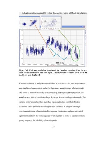 117
Figure 5-8: Etch rate variation introduced by chamber cleaning. Post the wet
clean the etch rate rises and falls again. The important variables from the GBT
model are also displayed.
When an excursion or a significant deviation in etch rate occurs, this is when these
analytical tools become most useful. In these cases a decisions on what actions to
take needs to be made manually or automtically. In the case of the excursion, the
workflow was able to identify the large deviation from normal operation mode. The
variable importance algorithm identified wavelengths that contributed to the
excursion. These particular wavelengths were validated in chapter 4 through
experimentation and other statistical techniques. Having this analysis automated
significantly reduces the work required by an engineer to come to a conclusion and
greatly improves the reliability of the diagnosis.
 