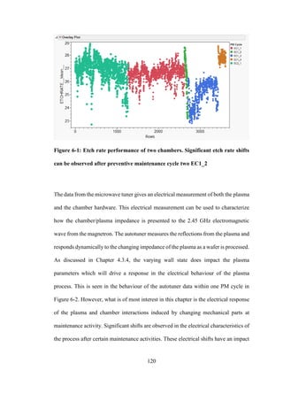120
Figure 6-1: Etch rate performance of two chambers. Significant etch rate shifts
can be observed after preventive maintenance cycle two EC1_2
The data from the microwave tuner gives an electrical measurement of both the plasma
and the chamber hardware. This electrical measurement can be used to characterize
how the chamber/plasma impedance is presented to the 2.45 GHz electromagnetic
wave from the magnetron. The autotuner measures the reflections from the plasma and
responds dynamically to the changing impedance of the plasma as a wafer is processed.
As discussed in Chapter 4.3.4, the varying wall state does impact the plasma
parameters which will drive a response in the electrical behaviour of the plasma
process. This is seen in the behaviour of the autotuner data within one PM cycle in
Figure 6-2. However, what is of most interest in this chapter is the electrical response
of the plasma and chamber interactions induced by changing mechanical parts at
maintenance activity. Significant shifts are observed in the electrical characteristics of
the process after certain maintenance activities. These electrical shifts have an impact
 