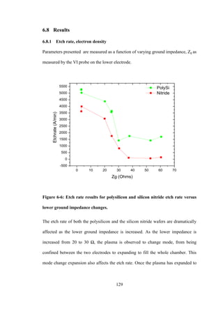 129
6.8 Results
6.8.1 Etch rate, electron density
Parameters presented are measured as a function of varying ground impedance, Zg as
measured by the VI probe on the lower electrode.
Figure 6-6: Etch rate results for polysilicon and silicon nitride etch rate versus
lower ground impedance changes.
The etch rate of both the polysilicon and the silicon nitride wafers are dramatically
affected as the lower ground impedance is increased. As the lower impedance is
increased from 20 to 30 Ω, the plasma is observed to change mode, from being
confined between the two electrodes to expanding to fill the whole chamber. This
mode change expansion also affects the etch rate. Once the plasma has expanded to
0 10 20 30 40 50 60 70
-500
0
500
1000
1500
2000
2500
3000
3500
4000
4500
5000
5500
Etchrate(A/min)
Zg (Ohms)
PolySi
Nitride
 