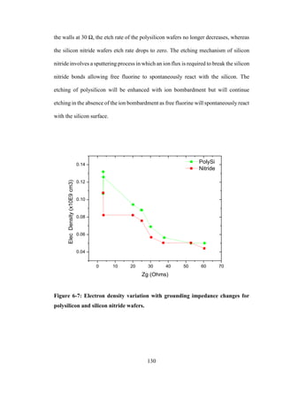 130
the walls at 30 Ω, the etch rate of the polysilicon wafers no longer decreases, whereas
the silicon nitride wafers etch rate drops to zero. The etching mechanism of silicon
nitride involves a sputtering process in which an ion flux is required to break the silicon
nitride bonds allowing free fluorine to spontaneously react with the silicon. The
etching of polysilicon will be enhanced with ion bombardment but will continue
etching in the absence of the ion bombardment as free fluorine will spontaneously react
with the silicon surface.
Figure 6-7: Electron density variation with grounding impedance changes for
polysilicon and silicon nitride wafers.
0 10 20 30 40 50 60 70
0.04
0.06
0.08
0.10
0.12
0.14
ElecDensity(x10E9cm3)
Zg (Ohms)
PolySi
Nitride
 