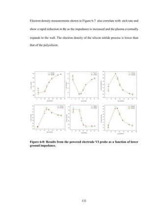 131
Electron density measurements shown in Figure 6-7 also correlate with etch rate and
show a rapid reduction in ne as the impedance is increased and the plasma eventually
expands to the wall. The electron density of the silicon nitride process is lower than
that of the polysilicon.
Figure 6-8: Results from the powered electrode VI probe as a function of lower
ground impedance.
 