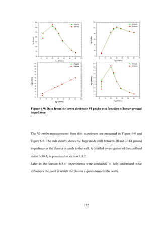 132
Figure 6-9: Data from the lower electrode VI probe as a function of lower ground
impedance.
The VI probe measurements from this experiment are presented in Figure 6-8 and
Figure 6-9. The data clearly shows the large mode shift between 20 and 30 Ω ground
impedance as the plasma expands to the wall. A detailed investigation of the confined
mode 0-30 Zg is presented in section 6.8.2 .
Later in the section 6.8.4 experiments were conducted to help understand what
influences the point at which the plasma expands towards the walls.
 