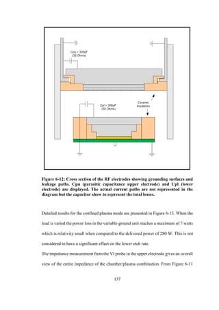 137
Figure 6-12: Cross section of the RF electrodes showing grounding surfaces and
leakage paths. Cpu (parasitic capacitance upper electrode) and Cpl (lower
electrode) are displayed. The actual current paths are not represented in the
diagram but the capacitor show to represent the total losses.
Detailed results for the confined plasma mode are presented in Figure 6-13. When the
load is varied the power loss in the variable ground unit reaches a maximum of 7 watts
which is relativity small when compared to the delivered power of 280 W. This is not
considered to have a significant effect on the lower etch rate.
The impedance measurement from the VI probe in the upper electrode gives an overall
view of the entire impedance of the chamber/plasma combination. From Figure 6-11
 