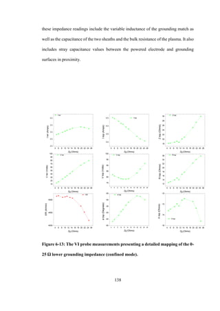 138
these impedance readings include the variable inductance of the grounding match as
well as the capacitance of the two sheaths and the bulk resistance of the plasma. It also
includes stray capacitance values between the powered electrode and grounding
surfaces in proximity.
Figure 6-13: The VI probe measurements presenting a detailed mapping of the 0-
25 Ω lower grounding impedance (confined mode).
4 6 8 10 12 14 16 18 20 22 24 26
2.0
2.5
3.0
3.5
4.0
I lwr
Ilwr(Amps)
Zg (Ohms)
4 6 8 10 12 14 16 18 20 22 24 26
10
20
30
40
50
60
70
80
90
100
V lwr
Vlwr(Volts)
Zg (Ohms)
4 6 8 10 12 14 16 18 20 22 24 26
3.0
3.5
4.0
4.5 I top
Itop(Amps)
Zg (Ohms)
4 6 8 10 12 14 16 18 20 22 24 26
75
80
85
90
95
100
V top
Vtop(Volts)
Zg (Ohms)
4 6 8 10 12 14 16 18 20 22 24 26
-50
-45
-40
-35
-30
-25
ø top
øtop(Degrees)
Zg (Ohms)
4 6 8 10 12 14 16 18 20 22 24 26
18
20
22
24
26
28
30
Z top
Ztop(Ohms)
Zg (Ohms)
4 6 8 10 12 14 16 18 20 22 24 26
-16
-14
-12
-10
X top
Xtop(Ohms)
Zg (Ohms)
4 6 8 10 12 14 16 18 20 22 24 26
12
14
16
18
20
22
24
26 R top
Rtop(Ohms)
Zg (Ohms)
4 6 8 10 12 14 16 18 20 22 24 26
4000
4500
5000
ER
ER(A/min)
Zg (Ohms)
 