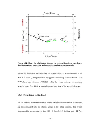 140
Figure 6-14: Shows the relationship between the real and imaginary impedance.
The lower ground impedance is displayed as numbers above each point.
The current through the lower electrode Ilwr increases from 2.7 A to a maximum of 3.2
A at 20 Ω lower Zg. The potential on the upper electrode Vtop decreases from 82 V to
77 V after a local minimum of 15 Ω Zg , while the voltage on the ground electrode
Vlwr, increases from 10-80 V approaching to within 10 V of the powered electrode.
6.8.3 Discussion on confined mode
For the confined mode experiment the current diffusion towards the wall is small and
are not considered until the plasma ignites in the entire chamber. The overall
impedance Ztop increases slowly from 18-21 Ω from 0-15 Ω Zg. Once past 15Ω Zg ,
 