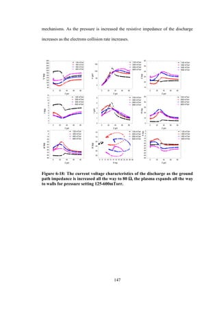 147
mechanisms. As the pressure is increased the resistive impedance of the discharge
increases as the electrons collision rate increases.
Figure 6-18: The current voltage characteristics of the discharge as the ground
path impedance is increased all the way to 80 Ω, the plasma expands all the way
to walls for pressure setting 125-600mTorr.
0 20 40 60 80
60
80
100
120
140
160
180
200
220
240
260
280
125 mTorr
300 mTorr
450 mTorr
600 mTorr
Vtop
Z grd
0 20 40 60 80
1
2
3
4
5
6
7
8
9
10
11
12
125 mTorr
300 mTorr
450 mTorr
600 mTorr
Itop
Z grd
0 20 40 60 80
-90
-80
-70
-60
-50
-40
-30
-20
-10
0
10 125 mTorr
300 mTorr
450 mTorr
600 mTorr
øtop
Z grd
0 20 40 60 80
0
50
100
150
125 mTorr
300 mTorr
450 mTorr
600 mTorr
Vgrd Z grd
0 20 40 60 80
0
1
2
3
4
5 125 mTorr
300 mTorr
450 mTorr
600 mTorr
Igrd
Z grd
4 6 8 10 12 14 16 18 20 22 24 26 28
-35
-30
-25
-20
-15
-10 125 mTorr
300 mTorr
450 mTorr
600 mTorr
Xtop
R top
0 20 40 60 80
10
20
30
40
50
60
125 mTorr
300 mTorr
450 mTorr
600 mTorr
Ztop
Z grd
0 20 40 60 80
0
10
20
30
40
50 125 mTorr
300 mTorr
450 mTorr
600 mTorr
Rtop
Z grd
0 20 40 60 80
-50
-45
-40
-35
-30
-25
-20
-15
-10
-5
0
5 125 mTorr
300 mTorr
450 mTorr
600 mTorr
Xtop
Z grd
 