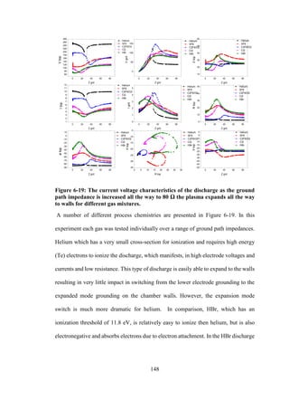 148
Figure 6-19: The current voltage characteristics of the discharge as the ground
path impedance is increased all the way to 80 Ω the plasma expands all the way
to walls for different gas mixtures.
A number of different process chemistries are presented in Figure 6-19. In this
experiment each gas was tested individually over a range of ground path impedances.
Helium which has a very small cross-section for ionization and requires high energy
(Te) electrons to ionize the discharge, which manifests, in high electrode voltages and
currents and low resistance. This type of discharge is easily able to expand to the walls
resulting in very little impact in switching from the lower electrode grounding to the
expanded mode grounding on the chamber walls. However, the expansion mode
switch is much more dramatic for helium. In comparison, HBr, which has an
ionization threshold of 11.8 eV, is relatively easy to ionize then helium, but is also
electronegative and absorbs electrons due to electron attachment. In the HBr discharge
0 20 40 60 80
60
80
100
120
140
160
180
200
220
240
260
280
Helium
SF6
C2F6/O2
Cl2
HBr
Vtop
Z grd
0 20 40 60 80
1
2
3
4
5
6
7
8
9
10
11
12 Helium
SF6
C2F6/O2
Cl2
HBr
Itop
Z grd
0 20 40 60 80
-90
-80
-70
-60
-50
-40
-30
-20
-10
0
10 Helium
SF6
C2F6/O2
Cl2
HBr
øtop
Z grd
0 20 40 60 80
0
50
100
150
Helium
SF6
C2F6/O2
Cl2
HBr
Vgrd
Z grd
0 20 40 60 80
0
1
2
3
4
5
Helium
SF6
C2F6/O2
Cl2
HBr
Igrd Z grd
0 5 10 15 20 25 30 35
-35
-30
-25
-20
-15
-10
-5
Helium
SF6
C2F6/O2
Cl2
HBr
Xtop
R top
0 20 40 60 80
10
20
30
40
50
60
Helium
SF6
C2F6/O2
Cl2
HBr
Ztop
Z grd
0 20 40 60 80
0
10
20
30
40
50 Helium
SF6
C2F6/O2
Cl2
HBr
Rtop
Z grd
0 20 40 60 80
-50
-45
-40
-35
-30
-25
-20
-15
-10
-5
0
5 Helium
SF6
C2F6/O2
Cl2
HBr
Xtop
Z grd
 