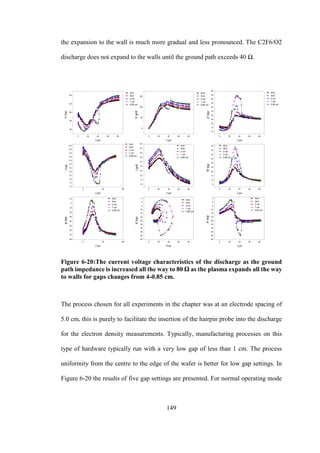 149
the expansion to the wall is much more gradual and less pronounced. The C2F6/O2
discharge does not expand to the walls until the ground path exceeds 40 Ω.
Figure 6-20:The current voltage characteristics of the discharge as the ground
path impedance is increased all the way to 80 Ω as the plasma expands all the way
to walls for gaps changes from 4-0.85 cm.
The process chosen for all experiments in the chapter was at an electrode spacing of
5.0 cm, this is purely to facilitate the insertion of the hairpin probe into the discharge
for the electron density measurements. Typically, manufacturing processes on this
type of hardware typically run with a very low gap of less than 1 cm. The process
uniformity from the centre to the edge of the wafer is better for low gap settings. In
Figure 6-20 the results of five gap settings are presented. For normal operating mode
0 20 40 60 80
60
80
100
120
140
4cm
3cm
2 cm
1 cm
0.85 cm
Vtop
Z grd
0 50 100
1.0
1.5
2.0
2.5
3.0
3.5
4.0
4.5
5.0
5.5
6.0
6.5
4cm
3cm
2 cm
1 cm
0.85 cm
Itop
Z grd
0 50 100
-80
-70
-60
-50
-40
-30
-20
-10
0
10 4cm
3cm
2 cm
1 cm
0.85 cm
øtop
Z grd
0 20 40 60 80
0
50
100
150
4cm
3cm
2 cm
1 cm
0.85 cm
Vgrd
Z grd
0 20 40 60 80
1.0
1.5
2.0
2.5
3.0
3.5
4.0
4.5
5.0
5.5
4cm
3cm
2 cm
1 cm
0.85 cm
Igrd
Z grd
0 20 40 60 80
-50
-45
-40
-35
-30
-25
-20
-15
-10
-5
0
5
4cm
3cm
2 cm
1 cm
0.85 cm
Xtop
R top
0 20 40 60 80
10
15
20
25
30
35
40
45
50
55
60
4cm
3cm
2 cm
1 cm
0.85 cm
Ztop
Z grd
0 20 40 60 80
5
10
15
20
25
30
35
40
45
50 4cm
3cm
2 cm
1 cm
0.85 cm
Rtop
Z grd
0 20 40 60 80
-50
-45
-40
-35
-30
-25
-20
-15
-10
-5
0
5 4cm
3cm
2 cm
1 cm
0.85 cm
Xtop
Z grd
 