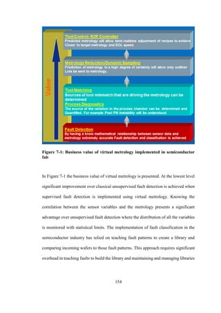 154
Figure 7-1: Business value of virtual metrology implemented in semiconductor
fab
In Figure 7-1 the business value of virtual metrology is presented. At the lowest level
significant improvement over classical unsupervised fault detection is achieved when
supervised fault detection is implemented using virtual metrology. Knowing the
correlation between the sensor variables and the metrology presents a significant
advantage over unsupervised fault detection where the distribution of all the variables
is monitored with statistical limits. The implementation of fault classification in the
semiconductor industry has relied on teaching fault patterns to create a library and
comparing incoming wafers to those fault patterns. This approach requires significant
overhead in teaching faults to build the library and maintaining and managing libraries
 