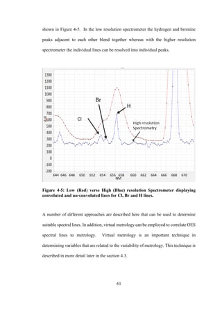 61
shown in Figure 4-5. In the low resolution spectrometer the hydrogen and bromine
peaks adjacent to each other blend together whereas with the higher resolution
spectrometer the individual lines can be resolved into individual peaks.
Figure 4-5: Low (Red) verse High (Blue) resolution Spectrometer displaying
convoluted and un-convoluted lines for Cl, Br and H lines.
A number of different approaches are described here that can be used to determine
suitable spectral lines. In addition, virtual metrology can be employed to correlate OES
spectral lines to metrology. Virtual metrology is an important technique in
determining variables that are related to the variability of metrology. This technique is
described in more detail later in the section 4.3.
 
