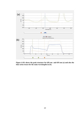 69
Figure 4-10: shows the peak structure for 656 nm and 654 nm (a) and also the
time series traces for the same wavelengths in (b).
 