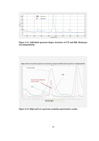 70
Figure 4-11. Individual spectrum shapes structures of Cl2 and HBr discharges
run independently.
Figure 4-12. High and Low spectrum resolution spectrometer results.
 