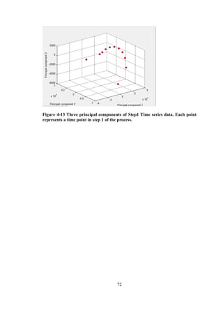 72
Figure 4-13 Three principal components of Step1 Time series data. Each point
represents a time point in step 1 of the process.
 