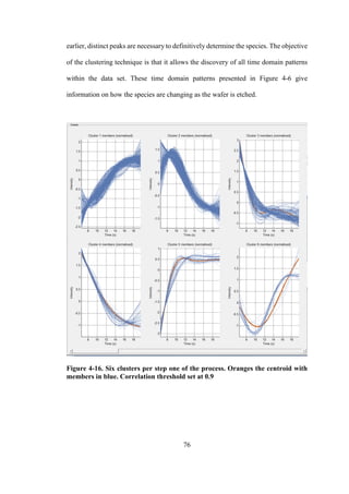 76
earlier, distinct peaks are necessary to definitively determine the species. The objective
of the clustering technique is that it allows the discovery of all time domain patterns
within the data set. These time domain patterns presented in Figure 4-6 give
information on how the species are changing as the wafer is etched.
Figure 4-16. Six clusters per step one of the process. Oranges the centroid with
members in blue. Correlation threshold set at 0.9
 