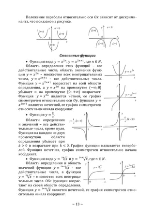 ~ 13 ~
Положение параболы относительно оси 𝑂𝑥 зависит от дискрими-
нанта, что показано на рисунке.
Степенные функции
 Функции вида 𝑦 = 𝑥2𝑛
, 𝑦 = 𝑥2𝑛+1
, где 𝑛 ∈ 𝑁.
Область определения этих функций – все
действительные числа, область значения функ-
ции 𝑦 = 𝑥2𝑛
– множество всех неотрицательных
чисел, 𝑦 = 𝑥2𝑛+1
– все действительные числа.
Функция 𝑦 = 𝑥2𝑛+1
возрастает на всей области
определения, а 𝑦 = 𝑥2𝑛
на промежутке (−∞; 0]
убывает и на промежутке [0; +∞) возрастает.
Функция 𝑦 = 𝑥2𝑛
является четной, ее график
симметричен относительно оси 𝑂𝑦, функция 𝑦 =
𝑥2𝑛+1
является нечетной, ее график симметричен
относительно начала координат.
 Функция 𝑦 =
𝑘
𝑥
.
Области определения
и значений – все действи-
тельные числа, кроме нуля.
Функция на каждом из двух
промежутков области
определения убывает при
𝑘 > 0 и возрастает при 𝑘 < 0. График функции называется гипербо-
лой. Функция нечетная, график симметричен относительно начала
координат.
 Функции вида 𝑦 = √ 𝑥
2𝑛
и 𝑦 = √ 𝑥
2𝑛+1
, где 𝑛 ∈ 𝑁.
Область определения и область
значений функции 𝑦 = √ 𝑥
2𝑛+1
– все
действительные числа, а функции
𝑦 = √ 𝑥
2𝑛
– множество всех неотрица-
тельных чисел. Обе функции возрас-
тают на своей области определения.
Функция 𝑦 = √ 𝑥
2𝑛+1
является нечетной, ее график симметричен отно-
сительно начала координат.
n
xy 2

0 x
y
n
xy 2

0 x
y
0
x
y
12 
 n
xy
12 
 n
xy
0 x
y
 0,  k
x
k
y
0 x
y
 0,  k
x
k
y
0 x
y
a > 0
0
x
y
D=0
D <0
D>0
a < 0
0 x
y
D=0
D>0
D<0
Copyright ОАО «ЦКБ «БИБКОМ» & ООО «Aгентство Kнига-Cервис»
 