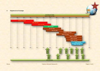 Éxodo Federico Salvador Wadsworth Página 7 de 22
5. Diagrama de la Cronología
ntradadeJacob
aEgipto1660
Era AC : Antes de Cristo
Cronología de l Éxodo
Abraham 175 años
Isaac 180 años
Jacob 147 años
José 110 años
José,Primer
Ministro1669
Leví 137 años
Coat 133 años
Jocabed ± 130 años
Amram 137 años
María ± 132 años
Aarón 123 años
Moisés 120 años
Josué 110 años
Caleb + 87 años
Decretode
muerte1525
Findedinastía
hicsa±1570
Moisésmataal
egipcio1485
AñodelÉxodo
1445
Iniciodela
conquista1405
spíasenCades-
barnea1444
MuertedeJose
1589
E
Hitos principales
E
Moisésdevuelto
1513
Finaldela
conquista1398
1750 1650 1600 1550 1500 1400 13501900 1850 1800 1700 14501950
1750 1650 1600 1550 1500 1400 13501900 1850 1800 1700 14501950
 