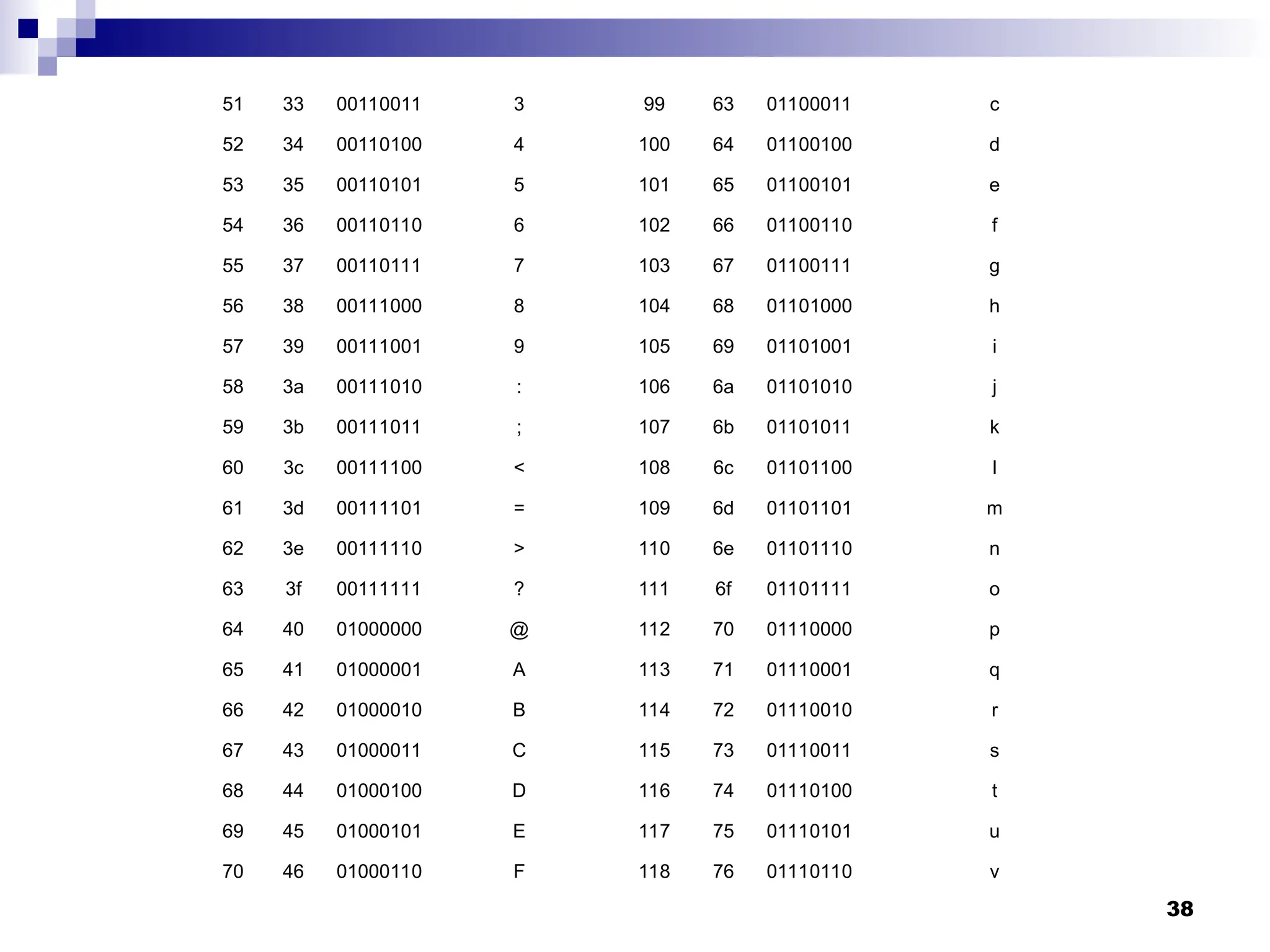 38
51 33 00110011 3 99 63 01100011 c
52 34 00110100 4 100 64 01100100 d
53 35 00110101 5 101 65 01100101 e
54 36 00110110 6 102 66 01100110 f
55 37 00110111 7 103 67 01100111 g
56 38 00111000 8 104 68 01101000 h
57 39 00111001 9 105 69 01101001 i
58 3a 00111010 : 106 6a 01101010 j
59 3b 00111011 ; 107 6b 01101011 k
60 3c 00111100 < 108 6c 01101100 l
61 3d 00111101 = 109 6d 01101101 m
62 3e 00111110 > 110 6e 01101110 n
63 3f 00111111 ? 111 6f 01101111 o
64 40 01000000 @ 112 70 01110000 p
65 41 01000001 A 113 71 01110001 q
66 42 01000010 B 114 72 01110010 r
67 43 01000011 C 115 73 01110011 s
68 44 01000100 D 116 74 01110100 t
69 45 01000101 E 117 75 01110101 u
70 46 01000110 F 118 76 01110110 v
 