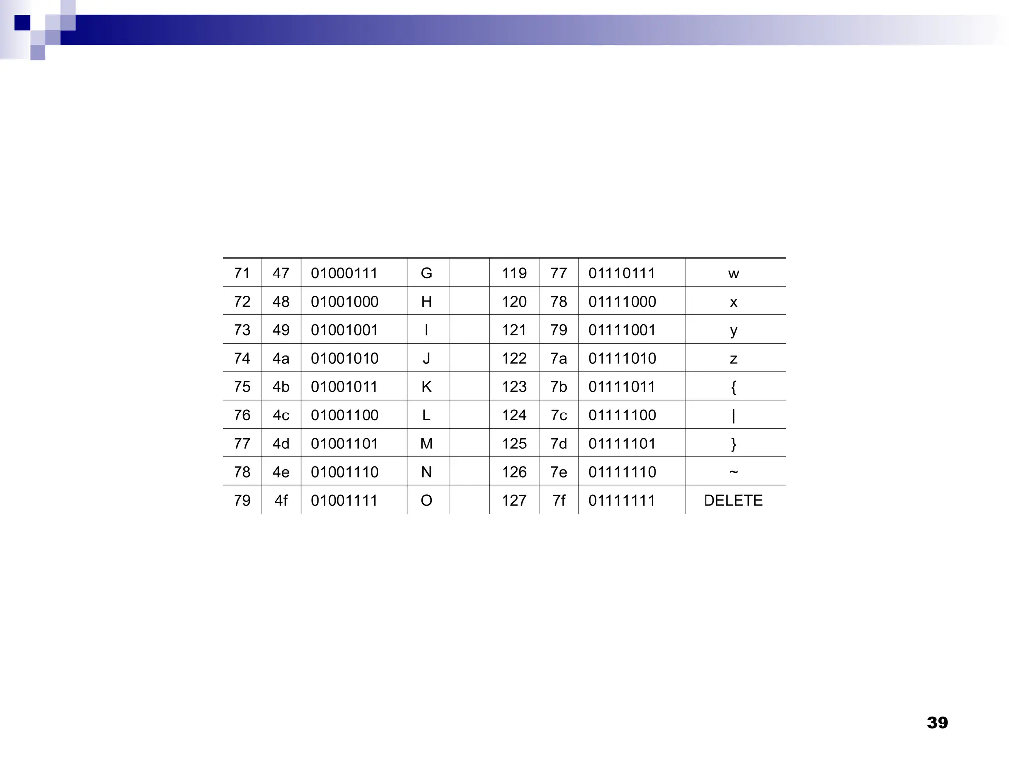 39
71 47 01000111 G 119 77 01110111 w
72 48 01001000 H 120 78 01111000 x
73 49 01001001 I 121 79 01111001 y
74 4a 01001010 J 122 7a 01111010 z
75 4b 01001011 K 123 7b 01111011 {
76 4c 01001100 L 124 7c 01111100 |
77 4d 01001101 M 125 7d 01111101 }
78 4e 01001110 N 126 7e 01111110 ~
79 4f 01001111 O 127 7f 01111111 DELETE
 