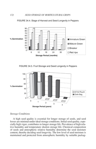 FIGURE 34.4. Stage of Harvest and Seed Longevity in Peppers


              90
              80
              70
              60
% Germination 50                                                Immature Green
              40
              30                                                Mature Green
              20
              10                                                Breaker
               0
                     6        12       18         24   30       Red ripe
                            Storage Period (months)




         FIGURE 34.5. Fruit Storage and Seed Longevity in Peppers


            100

                80

                60
% Germination
                40
                                                                    Al Foil Pouch
                20
                                                                    Cloth Bag

                 0
                     0
                               1
                                        2
                                                   3
                                                            4
                         Storage Period (years)



Storage Conditions
   A high seed quality is essential for longer storage of seeds, and seed
losses are minimal under ideal storage conditions. Initial seed quality, espe-
cially high vigor, contributes to longer storage life. Prevalence of high rela-
tive humidity and temperature shorten storage life. Chemical composition
of seeds and atmospheric relative humidity determine the seed moisture
content, thereby deciding seed longevity. The low level of seed moisture is
maintained and protected from atmospheric humidity by suitable packag-
 