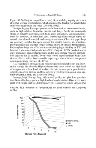 Figure 35.2) (Doijode, unpublished data). Seed viability rapidly decreases
at higher storage temperatures, which promote the leaching of electrolytes
and solute sugar from the seeds (Doijode, 1986).
   Seed packaging. Packages protect seeds from various extraneous factors,
such as high relative humidity, insects, and fungi. Seeds are commonly
stored in polyethylene bags, cloth bags, glass containers, laminated alumi-
num foil pouches, or aluminum cans, depending upon storage period re-
quired, cost of seed material, and storage conditions. Cloth and paper bags
are generally suitable for open storage for shorter periods, and moisture-
proof packages are used for longer storage at low or subzero temperatures.
Polyethylene bags are effective in maintaining high viability at 5°C, and
laminated aluminum foil pouches at –20°C (Doijode, 1997). Seeds stored in
glass containers at room temperature and in cold storage retained germina-
tion capacity for 29 months. Even seeds stored in polyethylene bags show
similar effects, unlike those stored in paper bags, which showed low germi-
nation percentage (Silva et al., 1976).
   Air. High levels of oxygen and moisture promote metabolism and short-
en the storage life of seeds. High-moisture okra seeds stored in a high level
of oxygen and a low level of carbon dioxide showed poor germination,
while high carbon dioxide and low oxygen levels tend to maintain seed via-
bility (Martin, Seenn, and Crawford, 1960).
   Storage fungi. Storage fungi affect seed quality and give low germina-
tion. Normally, fungi grow at high levels of seed moisture. Okra seeds asso-
ciate with fungi such as Actinomucor sp., Alternaria tenuis, Aspergillus
FIGURE 35.2. Influence of Temperatures on Seed Viability and Longevity
in Okra


                      100
                       90
                       80
      % Germination




                       70
                       60
                        50
                        40
                        30
                        20                                     Room Temp.
                        10                                     5°C
                         0                                     –20°C
                                2     4      6        8
                                                          10
                             Storage Period (years)
 
