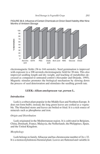 FIGURE 36.6. Influence of Certain Chemicals on Onion Seed Viability After Nine
Months of Ambient Storage


                  100
                   90
                   80
                   70
  % Germination




                   60
                   50
                   40
                   30
                   20
                   10
                    0
                        Ascorbic   EDTA   PEG   Oxalic   Boric acid   KMS   Glucose   Check
                          acid                   acid


electromagnetic fields (36 to 144 oersteds). Seed germination is improved
with exposure to a 108 oersteds electromagnetic field for 30 min. This also
improved seedling length and dry weight, and leaching of metabolites de-
creased as compared to untreated control (Alexander and Doijode, 1995).
Magnetic stimulus promotes the biological mechanism by slowing down
the process of seed deterioration and stimulates the seedling growth rate.

                            LEEK: Allium ameloprasum var. porrum L.

Introduction
   Leek is a robust plant popular in the Middle East and Northern Europe. It
does not form bulbs; instead, the long green leaves are cooked as a vegeta-
ble. The blanched stems and leaves are boiled or fried. It is a rich source of
minerals such as phosphorus and iron.
Origin and Distribution
  Leek originated in the Mediterranean region. It is cultivated in Belgium,
China, Denmark, France, Malaysia, the Netherlands, the Philippines, Spain,
and the United Kingdom.
Morphology
    Leek belongs to family Alliaceae and has chromosome number of 2n = 32.
It is a monocotyledonous biennial plant. Leaves are flattened and variable in
 