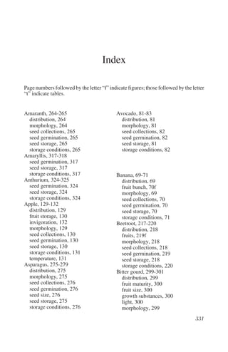 Index

Page numbers followed by the letter “f” indicate figures; those followed by the letter
“t” indicate tables.


Amaranth, 264-265                           Avocado, 81-83
  distribution, 264                           distribution, 81
  morphology, 264                             morphology, 81
  seed collections, 265                       seed collections, 82
  seed germination, 265                       seed germination, 82
  seed storage, 265                           seed storage, 81
  storage conditions, 265                     storage conditions, 82
Amaryllis, 317-318
  seed germination, 317
  seed storage, 317
  storage conditions, 317                   Banana, 69-71
Anthurium, 324-325                            distribution, 69
  seed germination, 324                       fruit bunch, 70f
  seed storage, 324                           morphology, 69
  storage conditions, 324                     seed collections, 70
Apple, 129-132                                seed germination, 70
  distribution, 129                           seed storage, 70
  fruit storage, 130                          storage conditions, 71
  invigoration, 132                         Beetroot, 217-220
  morphology, 129                             distribution, 218
  seed collections, 130                       fruits, 219f
  seed germination, 130                       morphology, 218
  seed storage, 130                           seed collections, 218
  storage conditions, 131                     seed germination, 219
  temperature, 131                            seed storage, 218
Asparagus, 275-279                            storage conditions, 220
  distribution, 275                         Bitter gourd, 299-301
  morphology, 275                             distribution, 299
  seed collections, 276                       fruit maturity, 300
  seed germination, 276                       fruit size, 300
  seed size, 276                              growth substances, 300
  seed storage, 275                           light, 300
  storage conditions, 276                     morphology, 299
 