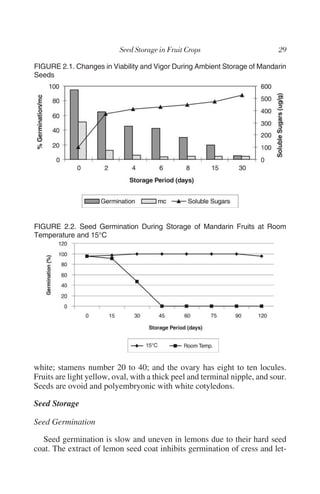 FIGURE 2.1. Changes in Viability and Vigor During Ambient Storage of Mandarin
Seeds




FIGURE 2.2. Seed Germination During Storage of Mandarin Fruits at Room
Temperature and 15°C




white; stamens number 20 to 40; and the ovary has eight to ten locules.
Fruits are light yellow, oval, with a thick peel and terminal nipple, and sour.
Seeds are ovoid and polyembryonic with white cotyledons.

Seed Storage

Seed Germination

  Seed germination is slow and uneven in lemons due to their hard seed
coat. The extract of lemon seed coat inhibits germination of cress and let-
 