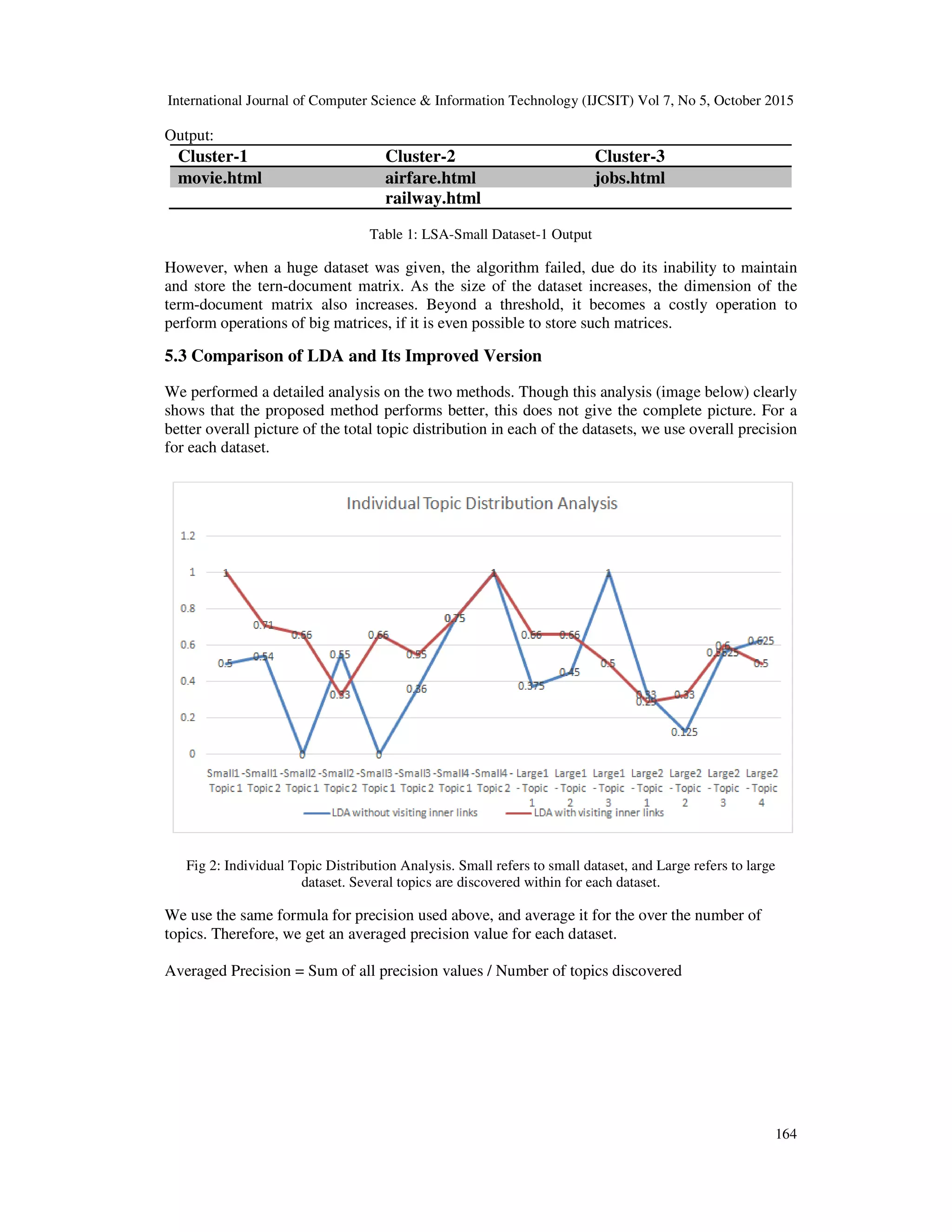 International Journal of Computer Science & Information Technology (IJCSIT) Vol 7, No 5, October 2015 164 Output: Cluster-1 Cluster-2 Cluster-3 movie.html airfare.html jobs.html railway.html Table 1: LSA-Small Dataset-1 Output However, when a huge dataset was given, the algorithm failed, due do its inability to maintain and store the tern-document matrix. As the size of the dataset increases, the dimension of the term-document matrix also increases. Beyond a threshold, it becomes a costly operation to perform operations of big matrices, if it is even possible to store such matrices. 5.3 Comparison of LDA and Its Improved Version We performed a detailed analysis on the two methods. Though this analysis (image below) clearly shows that the proposed method performs better, this does not give the complete picture. For a better overall picture of the total topic distribution in each of the datasets, we use overall precision for each dataset. Fig 2: Individual Topic Distribution Analysis. Small refers to small dataset, and Large refers to large dataset. Several topics are discovered within for each dataset. We use the same formula for precision used above, and average it for the over the number of topics. Therefore, we get an averaged precision value for each dataset. Averaged Precision = Sum of all precision values / Number of topics discovered 