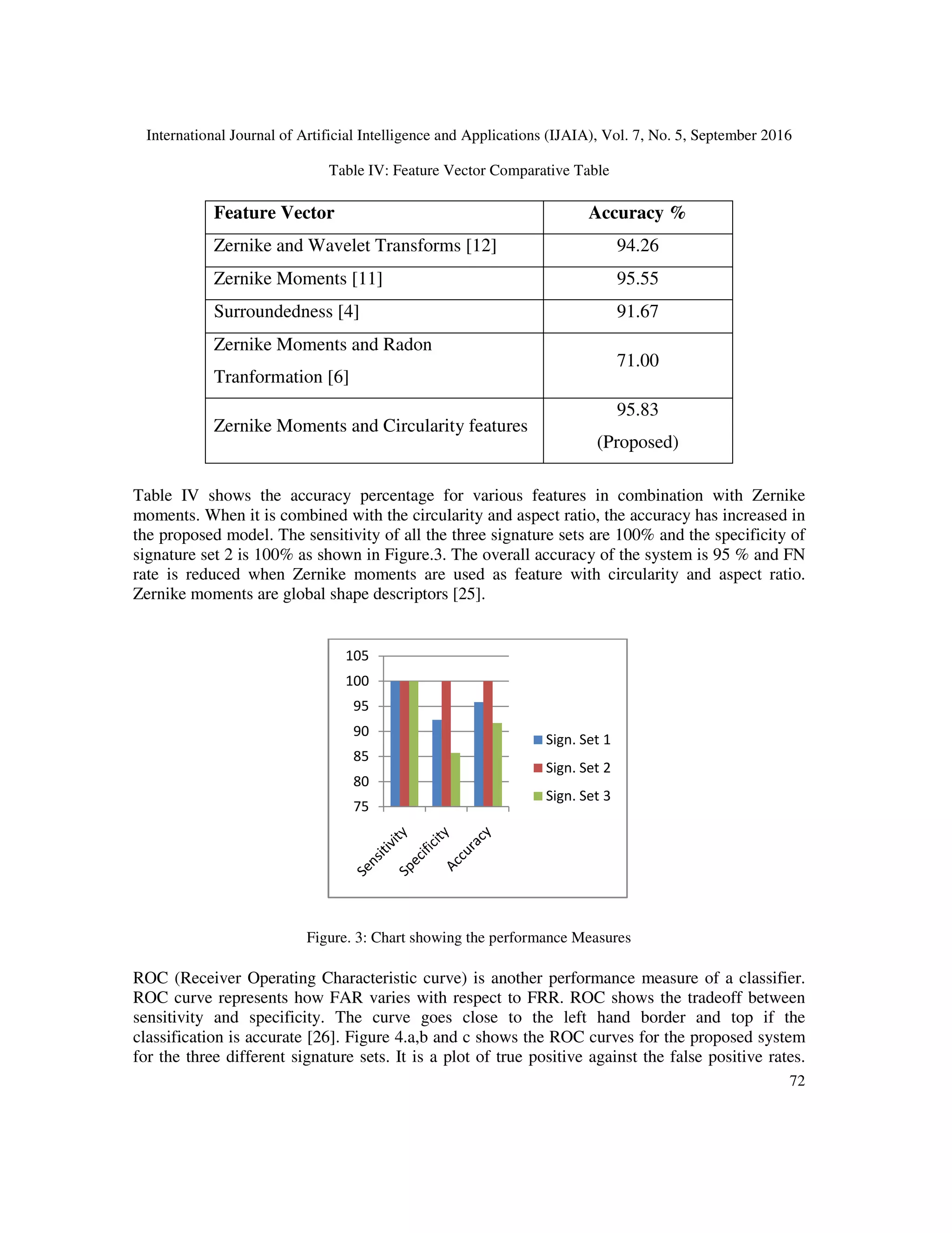 International Journal of Artificial Intelligence and Applications (IJAIA), Vol. 7, No. 5, September 2016
72
Table IV: Feature Vector Comparative Table
Feature Vector Accuracy %
Zernike and Wavelet Transforms [12] 94.26
Zernike Moments [11] 95.55
Surroundedness [4] 91.67
Zernike Moments and Radon
Tranformation [6]
71.00
Zernike Moments and Circularity features
95.83
(Proposed)
Table IV shows the accuracy percentage for various features in combination with Zernike
moments. When it is combined with the circularity and aspect ratio, the accuracy has increased in
the proposed model. The sensitivity of all the three signature sets are 100% and the specificity of
signature set 2 is 100% as shown in Figure.3. The overall accuracy of the system is 95 % and FN
rate is reduced when Zernike moments are used as feature with circularity and aspect ratio.
Zernike moments are global shape descriptors [25].
Figure. 3: Chart showing the performance Measures
ROC (Receiver Operating Characteristic curve) is another performance measure of a classifier.
ROC curve represents how FAR varies with respect to FRR. ROC shows the tradeoff between
sensitivity and specificity. The curve goes close to the left hand border and top if the
classification is accurate [26]. Figure 4.a,b and c shows the ROC curves for the proposed system
for the three different signature sets. It is a plot of true positive against the false positive rates.
75
80
85
90
95
100
105
Sign. Set 1
Sign. Set 2
Sign. Set 3
 