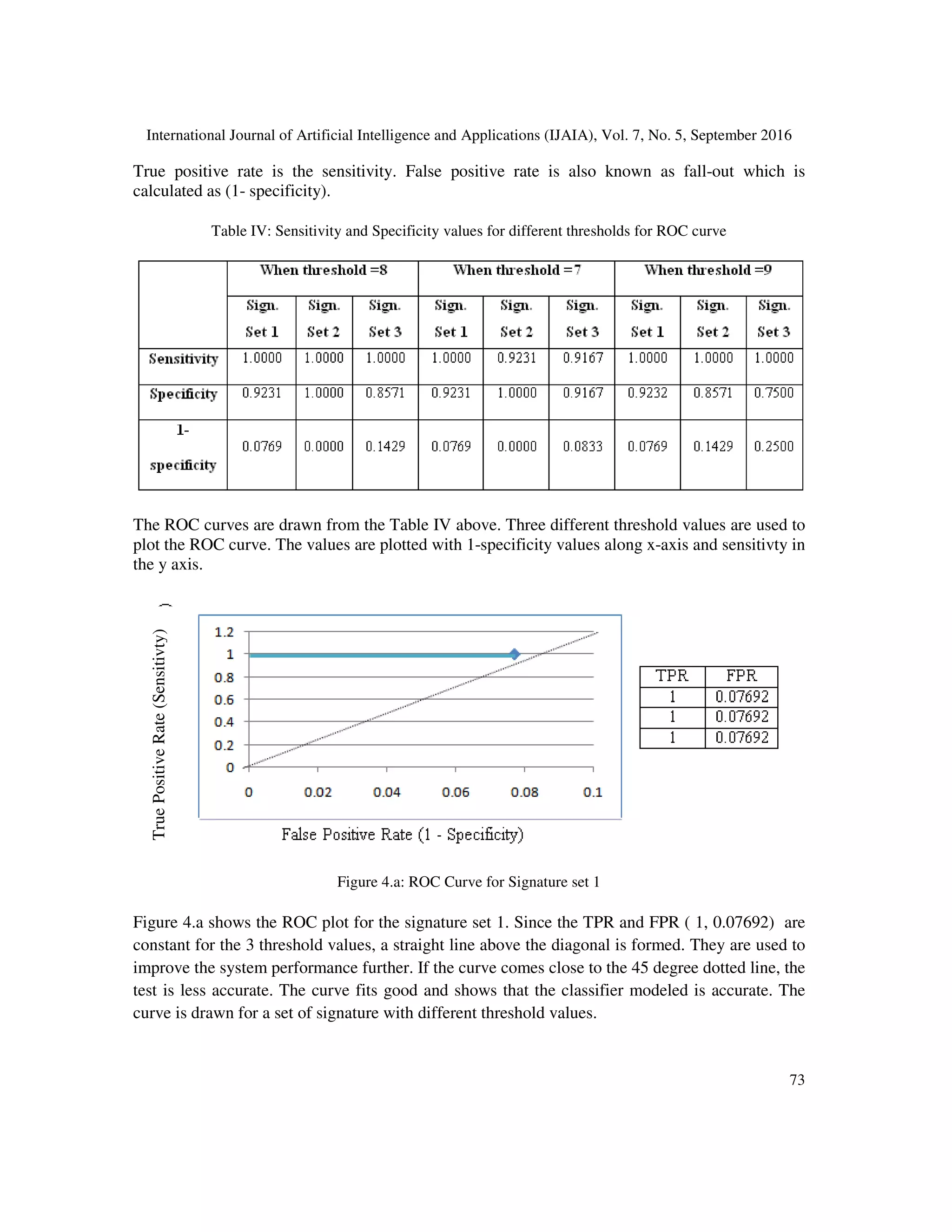 International Journal of Artificial Intelligence and Applications (IJAIA), Vol. 7, No. 5, September 2016
73
True positive rate is the sensitivity. False positive rate is also known as fall-out which is
calculated as (1- specificity).
Table IV: Sensitivity and Specificity values for different thresholds for ROC curve
The ROC curves are drawn from the Table IV above. Three different threshold values are used to
plot the ROC curve. The values are plotted with 1-specificity values along x-axis and sensitivty in
the y axis.
Figure 4.a: ROC Curve for Signature set 1
Figure 4.a shows the ROC plot for the signature set 1. Since the TPR and FPR ( 1, 0.07692) are
constant for the 3 threshold values, a straight line above the diagonal is formed. They are used to
improve the system performance further. If the curve comes close to the 45 degree dotted line, the
test is less accurate. The curve fits good and shows that the classifier modeled is accurate. The
curve is drawn for a set of signature with different threshold values.
TruePositiveRate(Sensitivty)
 