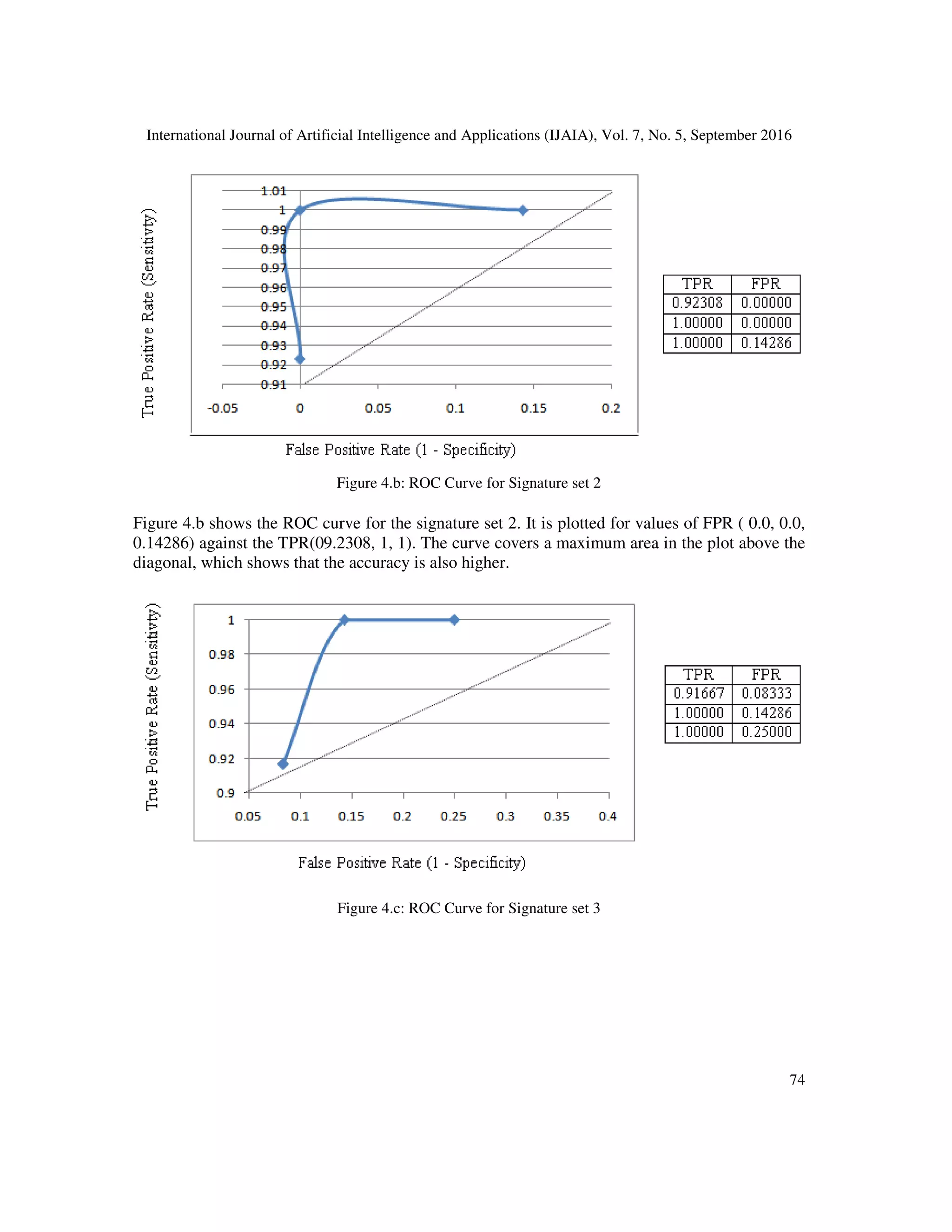 International Journal of Artificial Intelligence and Applications (IJAIA), Vol. 7, No. 5, September 2016
74
Figure 4.b: ROC Curve for Signature set 2
Figure 4.b shows the ROC curve for the signature set 2. It is plotted for values of FPR ( 0.0, 0.0,
0.14286) against the TPR(09.2308, 1, 1). The curve covers a maximum area in the plot above the
diagonal, which shows that the accuracy is also higher.
Figure 4.c: ROC Curve for Signature set 3
 