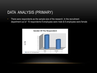 DATA ANALYSIS (PRIMARY)
• There were respondents as the sample size of the research. In the recruitment
department out of 15 respondents 9 employees were male & 6 employees were female
 