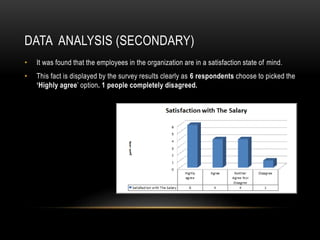 DATA ANALYSIS (SECONDARY)
• It was found that the employees in the organization are in a satisfaction state of mind.
• This fact is displayed by the survey results clearly as 6 respondents choose to picked the
‘Highly agree’ option. 1 people completely disagreed.
 