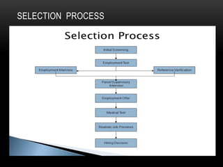 SELECTION PROCESS
 