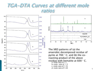 15
The XRD patterns of (a) the
anaerobic decomposed residue of
pyrite at 700 ◦ C; and (b) the co-
roasting product of the above
residue with hematite at 600 ◦ C.
a=mole ratio of 1:1
b=mole ratio of 1:5
c=mole ratio of 1:10
d=mole ratio of 1:20
 