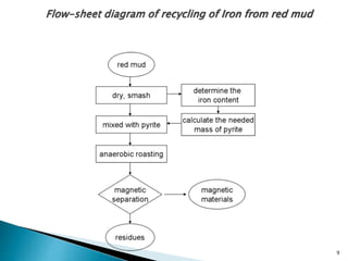 9
Flow-sheet diagram of recycling of Iron from red mud
 