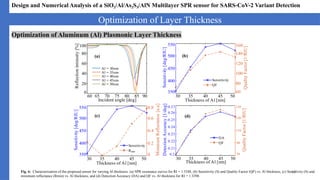 Design and Numerical Analysis of Multilayer SPR Sensor for SARS-CoV-2 ...
