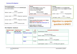 Summary of the digestion
Ileum (small intestine)
Have intestinal gland which secrete intestinal juice
that contain enzymes :

Mouth
Have salivary gland to secrete saliva
Saliva contain salivary amylase
Salivary amylase will digest

maltase
Maltose + water

Stomach
Have gastric gland to secrete gastric juice
Gastric juice contain enzyme pepsin and renin
pH is acidic

Salivary amylase

glucose
Starch + water

pepsin
maltose

protein + water

polypeptides

lactase
Lactose + water

renin

glucose + galactose
Exam tips :

sucrase
Sucrose + water

glucose + fructose
erepsin

Peptides + water

caseinogen + water

amino acids

Please remember that enzyme trypsin always
need alkaline medium (pH > 7)
Pepsin and renin need acidic medium (pH < 7)

Digestion is a popular
question in SPM!!!

Acidic medium is in Stomach
Alkaline medium is in Duodenum

Site of digestion : duodenum
Digestive organ Digestive juice
Liver
Bile, bile salts
Pancreas
Pancreatic juice

enzyme
None
Pancreatic amylase

pH
7.6-8.6
7.1-8.2

Substrates and products
Emulsification of fats
Pancreatic amylase

Starch + water
Trypsin

7.1-8.2

maltose
trypsin

Polypeptides + water
Lipase

7.1-8.2

25

BIOLOGYLOVE

peptides
lipase

Lipid droplets + water

casein

fatty acid + glycerol

second edition 2.0/2012

 