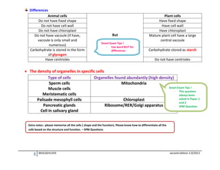 Differences
Animal cells
Do not have fixed shape
Do not have cell wall
Do not have chloroplast
Do not have vacoule (if have,
vacoule is only small and
numerous)
Carbohydrate is stored in the form
of glycogen
Have centrioles

But
Smart Exam Tips !
- Use word BUT for
differences

Plant cells
Have fixed shape
Have cell wall
Have chloroplast
Mature plant cell have a large
central vacoule
Carbohydrate stored as starch
Do not have centrioles

 The density of organelles in specific cells
Type of cells
Organelles found abundantly (high density)
Sperm cells
Mitochondria
Smart Exam Tips !
Muscle cells
- This question
Meristematic cells
always been
asked in Paper 1
Palisade mesophyll cells
Chloroplast
and 2
Pancreatic glands
Ribosome/RER/Golgi apparatus
- SPM Question
Cell in salivary gland
Extra notes : please memorise all the cells ( shape and the function). Please know how to differentiate all the
cells based on the structure and function. – SPM Questions

3

BIOLOGYLOVE

second edition 2.0/2012

 