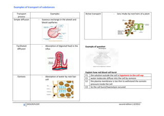 Examples of transport of substances
Transport
process
Simple diffusion

Examples
-

Facilitated
diffusion

8

-

BIOLOGYLOVE

-

Ions intake by root hairs of a plant

Gaseous exchange in the alveoli and
blood capillaries

-

Osmosis

Active transport

Absorption of digested food in the
villus

Absorption of water by root hair
cell

Example of question

Explain how red blood cell burst
F1 the solution outside the cell is hypotonic to the cell sap
E1 water molecules diffuse into the cell by osmosis
E2 the plasma membrane is too thin to withstand the osmotic
pressure inside the cell
E3 So the cell burst/haemolysis occured

second edition 2.0/2012

 