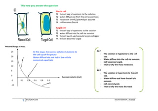 This how you answer the question
Flaccid cell
F1 : the cell sap is hypotonic to the solution
F2 : water diffuse out from the cell via osmosis
F3 : cytoplasm shrink//plasmolysis occured
F4 : cell becomes flaccid
Turgid cell
F1 : the cell sap is hypertonic to the solution
F2 : water diffuse into the cell via osmosis
F3 : the cell swells up//vacoule becomes bigger
F4 : the cell becomes turgid

Percent change in mass
ofpotato
25
20

At this stage, the sucrose solution is isotonic to
the cell sap of the potato
Water diffuse into and out of the cell via
osmosis at equal rate

P

15
10

At Q
-

5
0
-5

At P
-

Sucrose molarity (mol)
0.2

0.4

0.6

-10

9

BIOLOGYLOVE

0.8

1.0
Q

-

The solution is hypotonic to the cell
sap.
Water diffuse into the cell via osmosis.
Cell becomes turgid.
That is why the mass increased.

The solution is hypertonic to the cell
sap.
Water diffuse out from the cell via
osmosis.
Cell plasmolysed.
That is why the mass decrease

second edition 2.0/2012

 