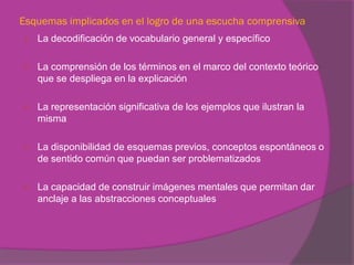 Esquemas implicados en el logro de una escucha comprensiva
   La decodificación de vocabulario general y específico

   La comprensión de los términos en el marco del contexto teórico
    que se despliega en la explicación

   La representación significativa de los ejemplos que ilustran la
    misma

   La disponibilidad de esquemas previos, conceptos espontáneos o
    de sentido común que puedan ser problematizados

   La capacidad de construir imágenes mentales que permitan dar
    anclaje a las abstracciones conceptuales
 