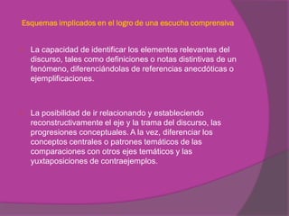 Esquemas implicados en el logro de una escucha comprensiva


   La capacidad de identificar los elementos relevantes del
    discurso, tales como definiciones o notas distintivas de un
    fenómeno, diferenciándolas de referencias anecdóticas o
    ejemplificaciones.



   La posibilidad de ir relacionando y estableciendo
    reconstructivamente el eje y la trama del discurso, las
    progresiones conceptuales. A la vez, diferenciar los
    conceptos centrales o patrones temáticos de las
    comparaciones con otros ejes temáticos y las
    yuxtaposiciones de contraejemplos.
 